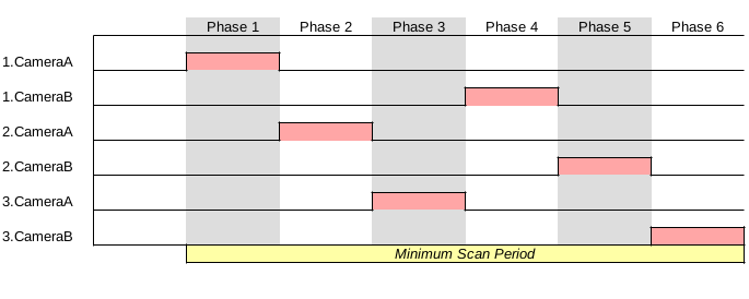 Minimum Scan Period